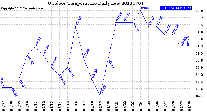 Milwaukee Weather Outdoor Temperature<br>Daily Low