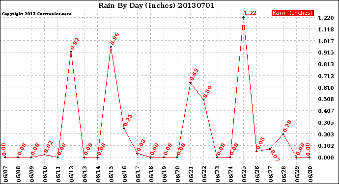 Milwaukee Weather Rain<br>By Day<br>(Inches)