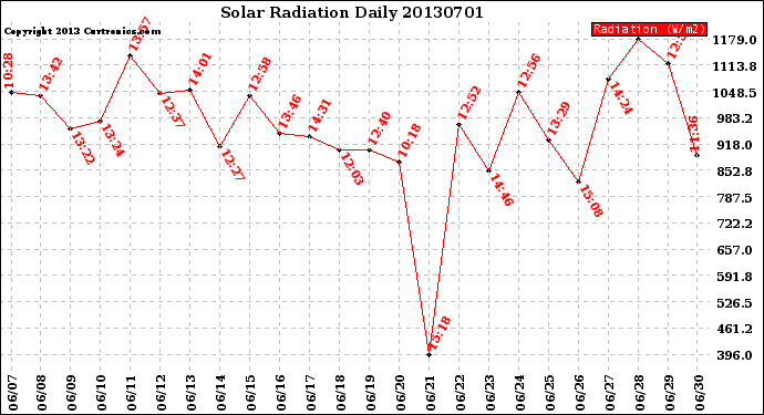 Milwaukee Weather Solar Radiation<br>Daily