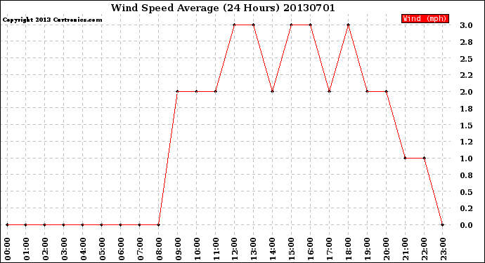 Milwaukee Weather Wind Speed<br>Average<br>(24 Hours)