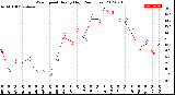 Milwaukee Weather Wind Speed<br>Hourly High<br>(24 Hours)