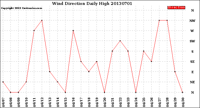 Milwaukee Weather Wind Direction<br>Daily High