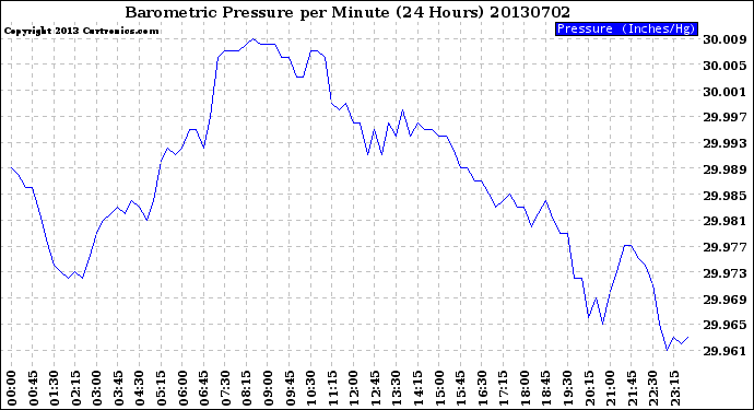 Milwaukee Weather Barometric Pressure<br>per Minute<br>(24 Hours)