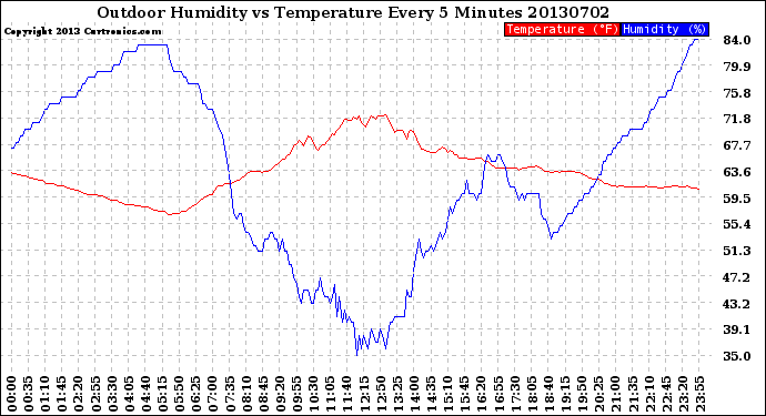 Milwaukee Weather Outdoor Humidity<br>vs Temperature<br>Every 5 Minutes