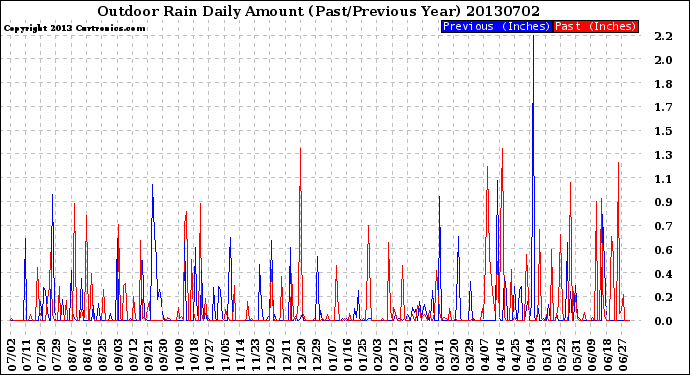 Milwaukee Weather Outdoor Rain<br>Daily Amount<br>(Past/Previous Year)