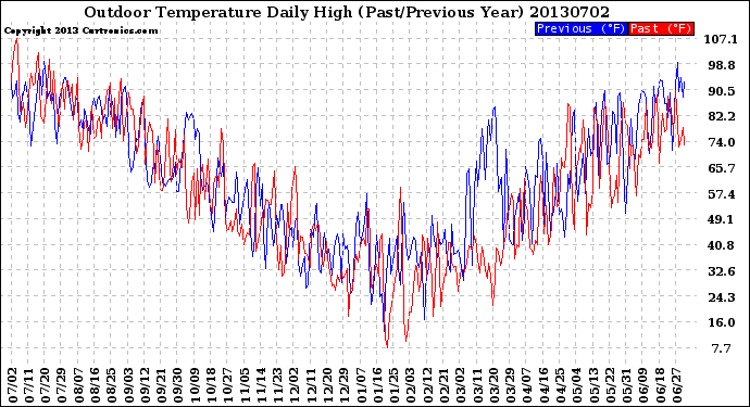 Milwaukee Weather Outdoor Temperature<br>Daily High<br>(Past/Previous Year)