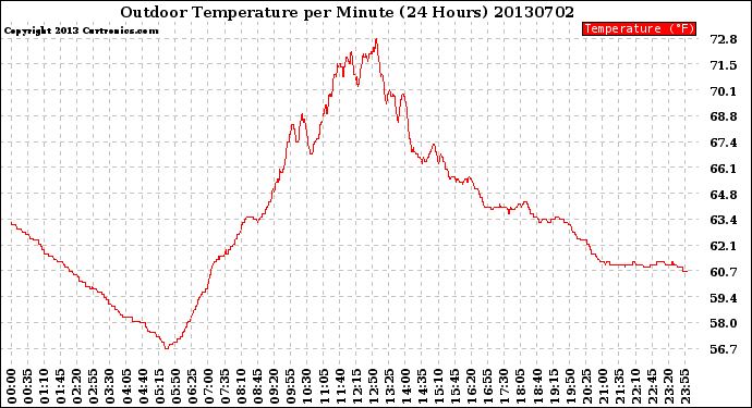 Milwaukee Weather Outdoor Temperature<br>per Minute<br>(24 Hours)