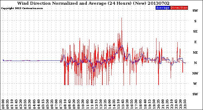 Milwaukee Weather Wind Direction<br>Normalized and Average<br>(24 Hours) (New)