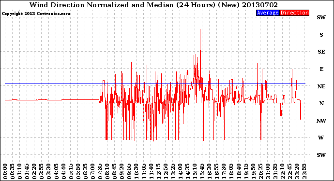 Milwaukee Weather Wind Direction<br>Normalized and Median<br>(24 Hours) (New)