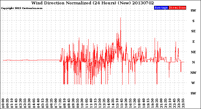 Milwaukee Weather Wind Direction<br>Normalized<br>(24 Hours) (New)