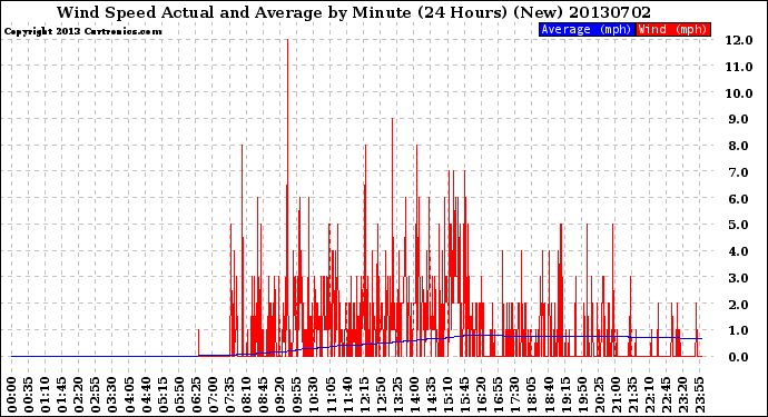 Milwaukee Weather Wind Speed<br>Actual and Average<br>by Minute<br>(24 Hours) (New)