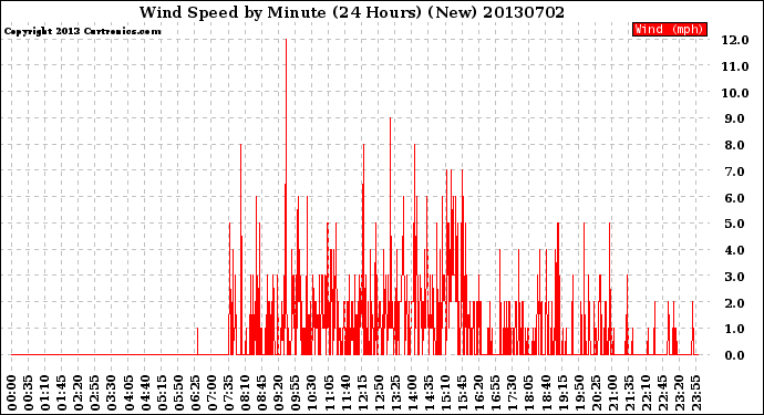 Milwaukee Weather Wind Speed<br>by Minute<br>(24 Hours) (New)