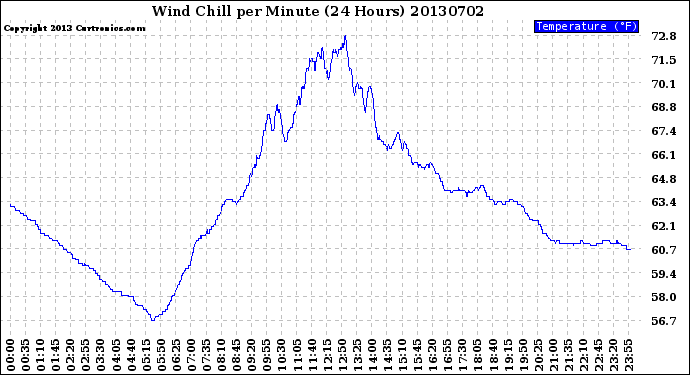 Milwaukee Weather Wind Chill<br>per Minute<br>(24 Hours)