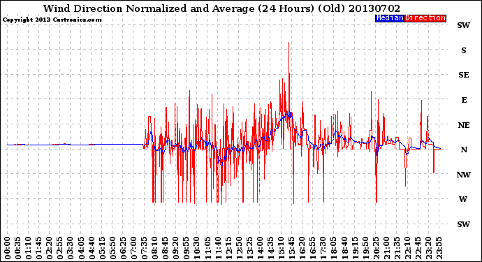 Milwaukee Weather Wind Direction<br>Normalized and Average<br>(24 Hours) (Old)