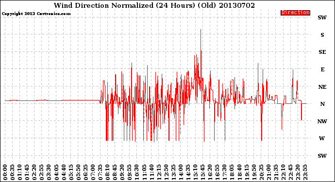 Milwaukee Weather Wind Direction<br>Normalized<br>(24 Hours) (Old)