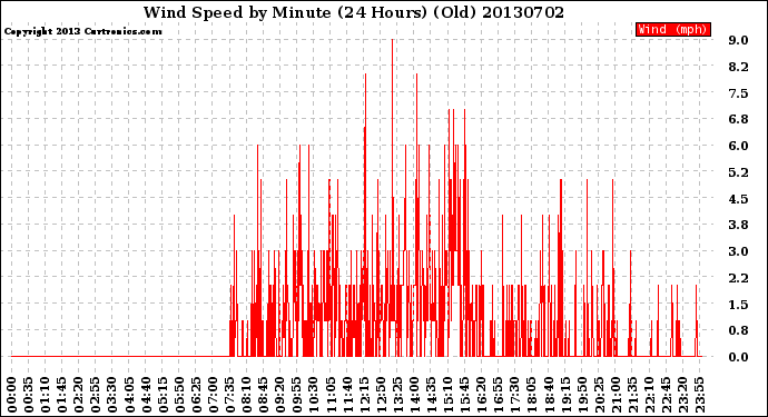 Milwaukee Weather Wind Speed<br>by Minute<br>(24 Hours) (Old)