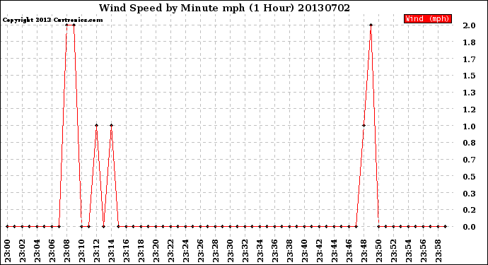 Milwaukee Weather Wind Speed<br>by Minute mph<br>(1 Hour)