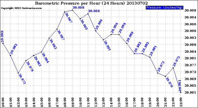 Milwaukee Weather Barometric Pressure<br>per Hour<br>(24 Hours)