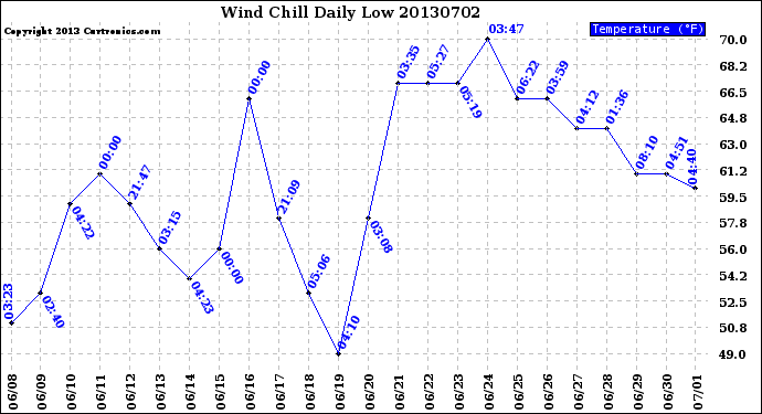 Milwaukee Weather Wind Chill<br>Daily Low