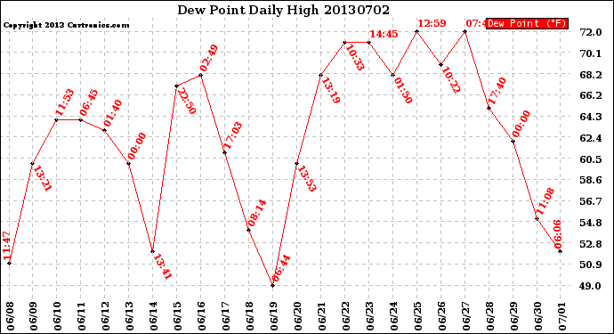 Milwaukee Weather Dew Point<br>Daily High