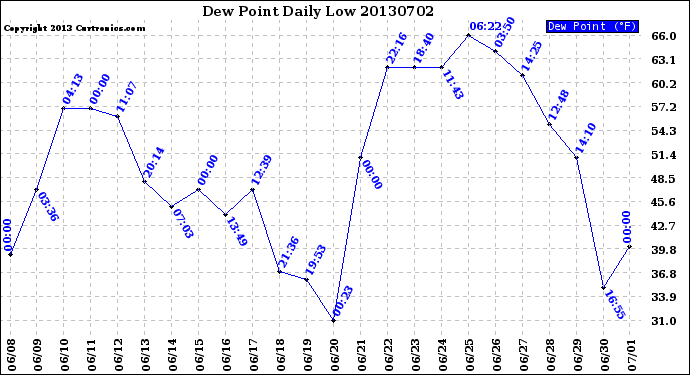 Milwaukee Weather Dew Point<br>Daily Low