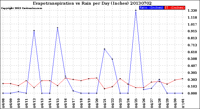 Milwaukee Weather Evapotranspiration<br>vs Rain per Day<br>(Inches)