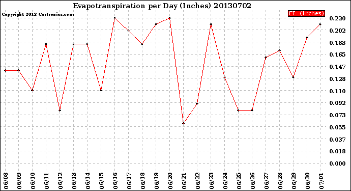 Milwaukee Weather Evapotranspiration<br>per Day (Inches)