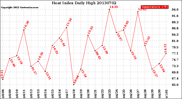 Milwaukee Weather Heat Index<br>Daily High