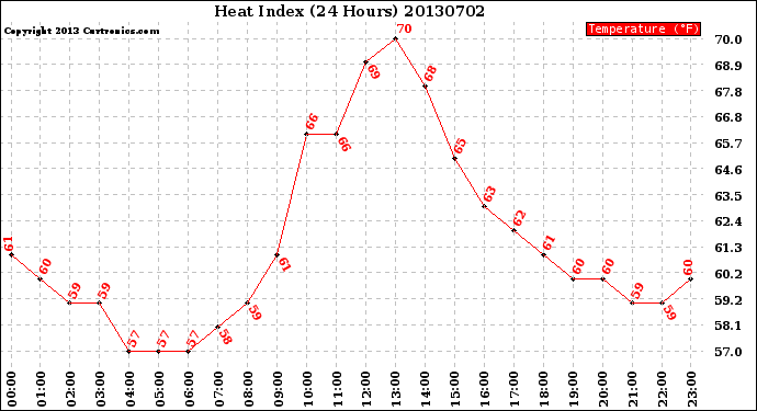 Milwaukee Weather Heat Index<br>(24 Hours)