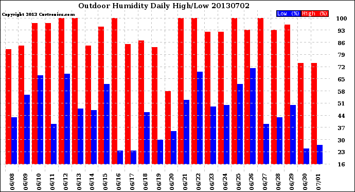 Milwaukee Weather Outdoor Humidity<br>Daily High/Low