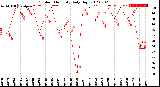 Milwaukee Weather Outdoor Humidity<br>Daily High