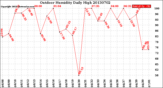 Milwaukee Weather Outdoor Humidity<br>Daily High