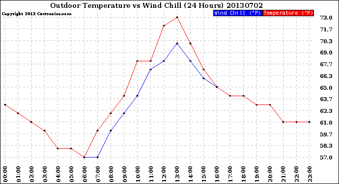 Milwaukee Weather Outdoor Temperature<br>vs Wind Chill<br>(24 Hours)