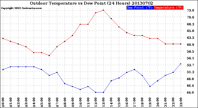 Milwaukee Weather Outdoor Temperature<br>vs Dew Point<br>(24 Hours)