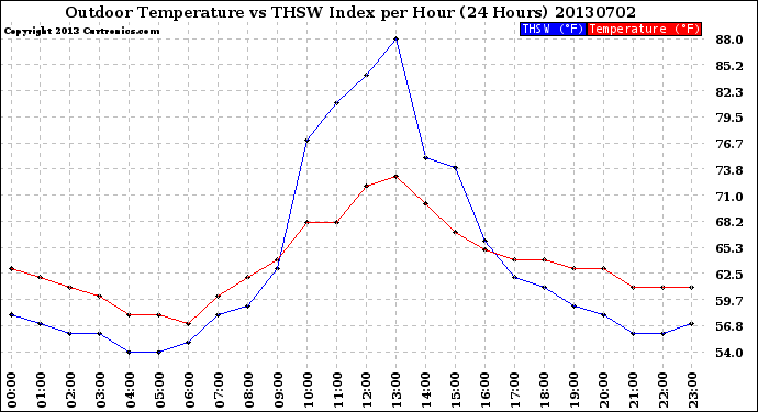 Milwaukee Weather Outdoor Temperature<br>vs THSW Index<br>per Hour<br>(24 Hours)