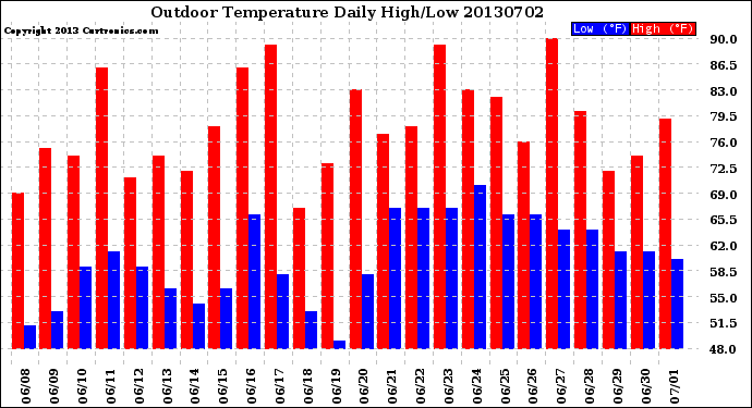 Milwaukee Weather Outdoor Temperature<br>Daily High/Low