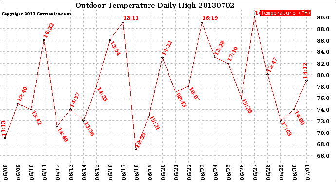 Milwaukee Weather Outdoor Temperature<br>Daily High