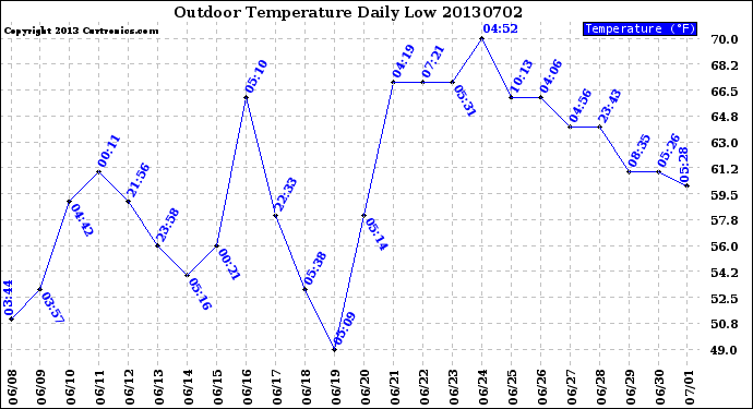 Milwaukee Weather Outdoor Temperature<br>Daily Low