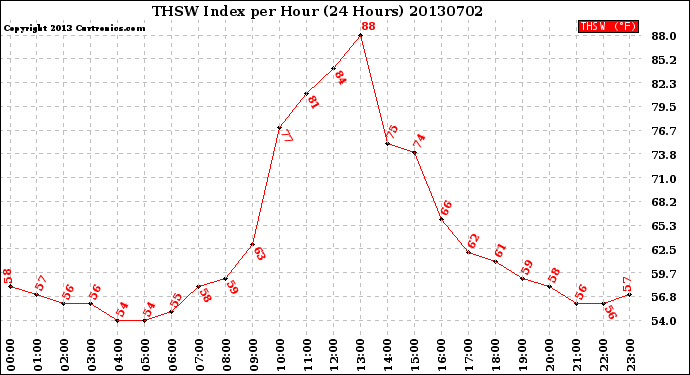 Milwaukee Weather THSW Index<br>per Hour<br>(24 Hours)