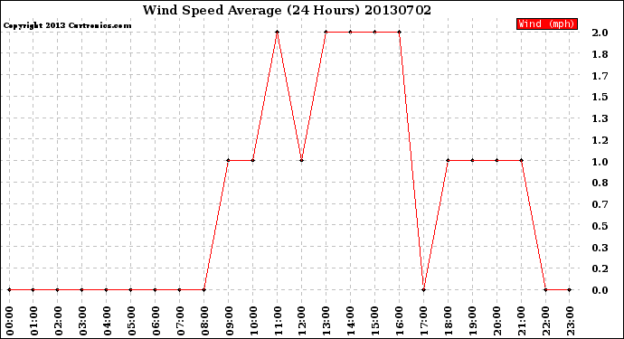 Milwaukee Weather Wind Speed<br>Average<br>(24 Hours)