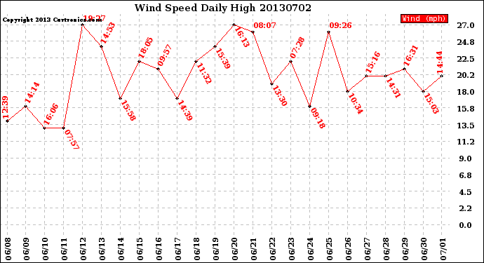 Milwaukee Weather Wind Speed<br>Daily High