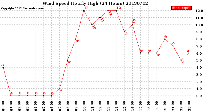 Milwaukee Weather Wind Speed<br>Hourly High<br>(24 Hours)