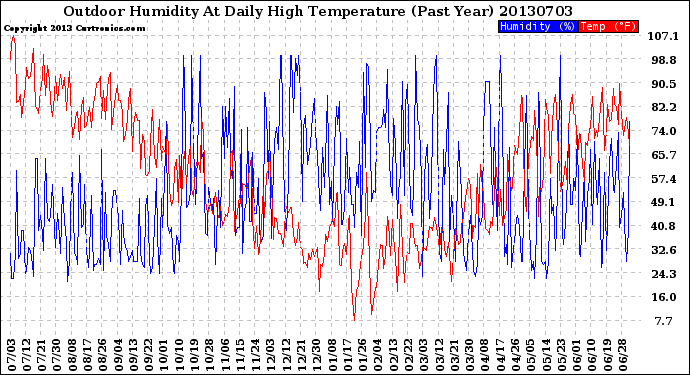 Milwaukee Weather Outdoor Humidity<br>At Daily High<br>Temperature<br>(Past Year)