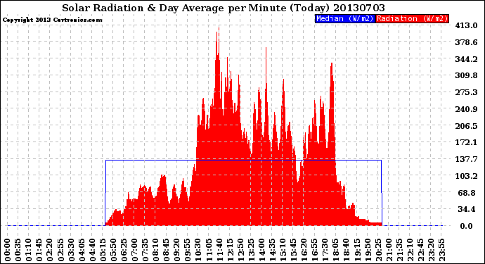 Milwaukee Weather Solar Radiation<br>& Day Average<br>per Minute<br>(Today)