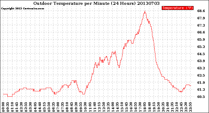 Milwaukee Weather Outdoor Temperature<br>per Minute<br>(24 Hours)