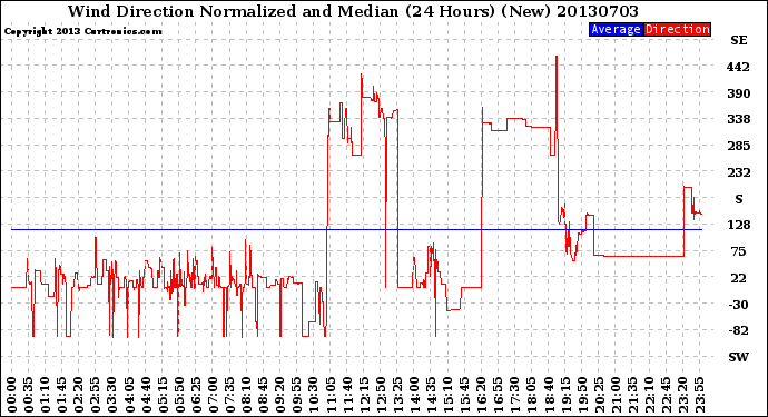 Milwaukee Weather Wind Direction<br>Normalized and Median<br>(24 Hours) (New)