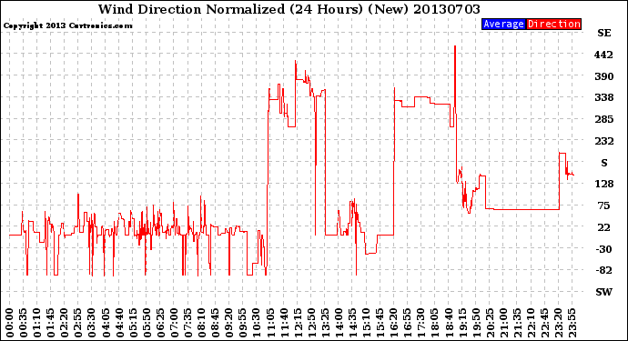 Milwaukee Weather Wind Direction<br>Normalized<br>(24 Hours) (New)