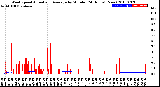 Milwaukee Weather Wind Speed<br>Actual and Average<br>by Minute<br>(24 Hours) (New)