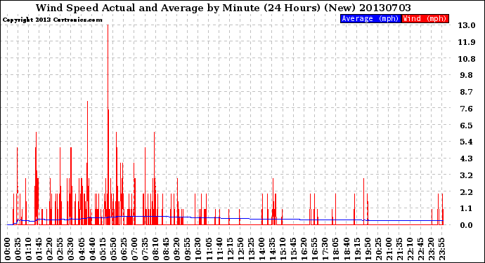 Milwaukee Weather Wind Speed<br>Actual and Average<br>by Minute<br>(24 Hours) (New)