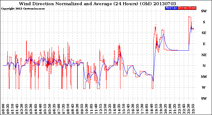 Milwaukee Weather Wind Direction<br>Normalized and Average<br>(24 Hours) (Old)